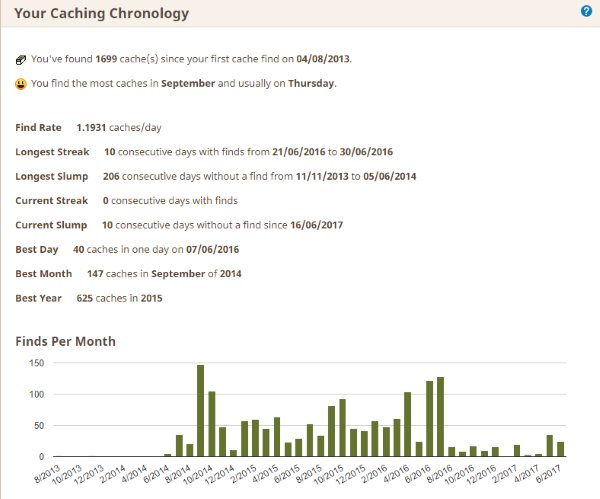 På Geocaching.com kan du se mye interessant statistikk hva er geocaching